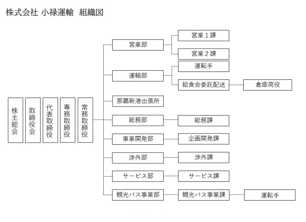 組織図